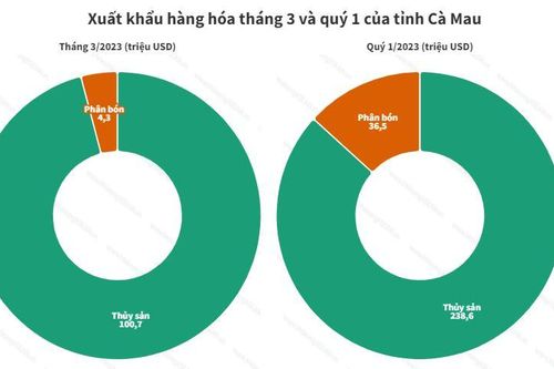 Cà Mau: Thủy sản là trụ cột xuất khẩu hàng hóa của tỉnh trong quý 1