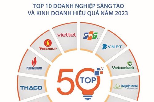 Công bố danh sách Top 50 doanh nghiệp sáng tạo và kinh doanh hiệu quả