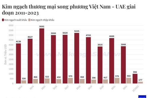 Cơ hội xuất khẩu nông sản sang UAE nhờ Hiệp định CEPA