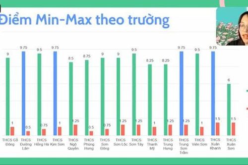Tổ chức hướng dẫn làm bài thi thử vào lớp 10 THPT đợt 1 cho học sinh 15 trường