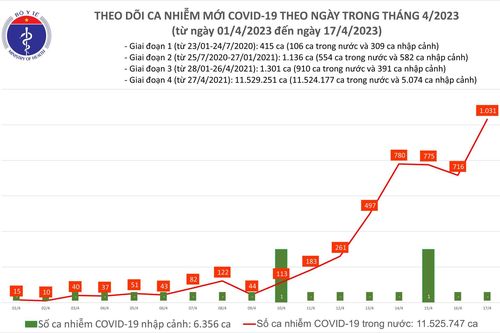 Ngày 17/4 ghi nhận 1031 ca mắc mới Covid-19