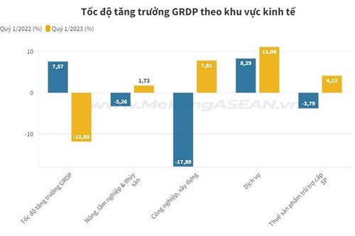 Bắc Ninh: GRDP quý 1 có mức sụt giảm nhiều nhất kể từ năm 2019