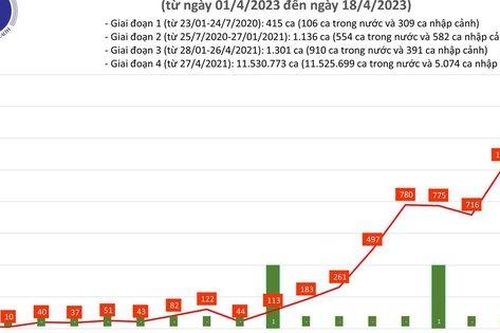 Ngày 18/4: Ca COVID-19 mới tăng vọt lên 1.522, có 14 bệnh nhân thở máy