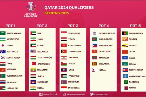 Indonesia 'sốc' vì xếp sau Campuchia, Myanmar ở nhóm hạt giống U23 châu Á