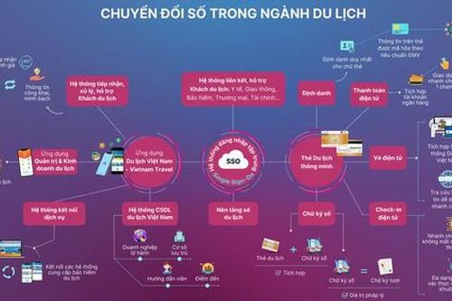 Ứng dụng công nghệ của công nghiệp 4.0 để phát triển du lịch thông minh