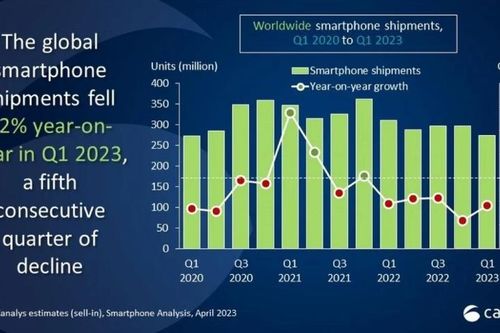 Thị trường điện thoại thông minh toàn cầu Q1/2023: Samsung soán ngôi Apple