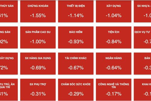 VN-Index bị 'đánh úp' phiên ATC, khối ngoại bán ròng MSB gần 400 tỷ đồng