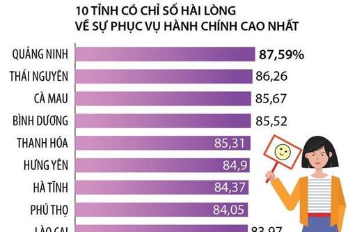 SIPAS 2022: Quảng Ninh 4 năm liên tiếp dẫn đầu