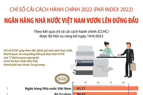 PAR Index 2022: Ngân hàng Nhà nước Việt Nam vươn lên đứng đầu