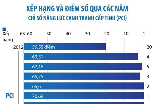 Quảng Ninh: 'Quán quân' PAPI, PCI, SIPAS và PAR INDEX 2022