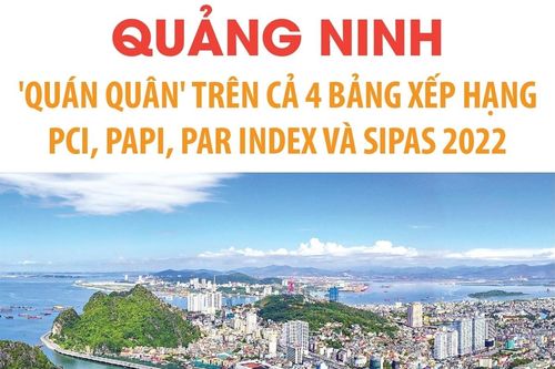 Quảng Ninh: 'Quán quân' trên cả 4 bảng xếp hạng PAPI, PCI, SIPAS và PAR INDEX 2022