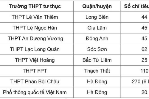Tuyển sinh lớp 10 vượt chỉ tiêu, loạt trường tư thục: THPT Lê Văn Thiêm, FPT, An Dương Vương, Việt Hoàng, Phan Bội Châu… bị xử phạt