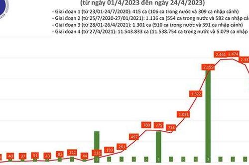Ngày 24/4: Có 1.907 ca COVID-19 mới, 25 bệnh nhân thở máy