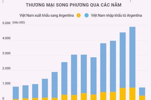 Quan hệ thương mại Việt Nam và Argentina