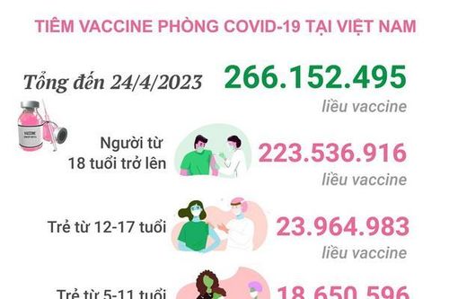 Tình hình tiêm vaccine phòng COVID-19 tại Việt Nam