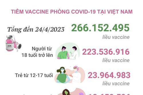 Tình hình tiêm vaccine phòng COVID-19 tại Việt Nam tính đến hết ngày 24/4/2023