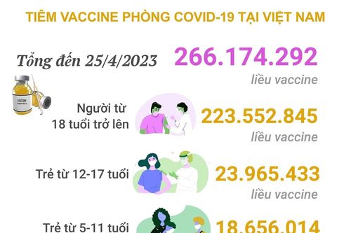 Tình hình tiêm vaccine phòng COVID-19 tại Việt Nam tính đến hết ngày 25/4/2023