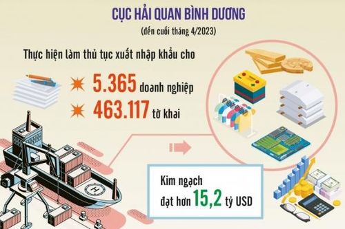 Hải quan Bình Dương tạo thuận lợi tối đa cho doanh nghiệp