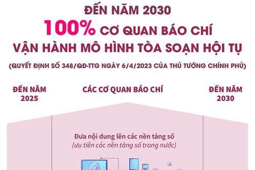 Đến năm 2030, 100% cơ quan báo chí vận hành mô hình tòa soạn hội tụ