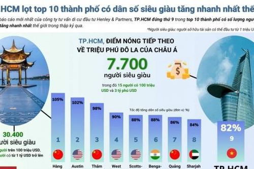 TP. Hồ Chí Minh - 'điểm nóng' tiếp theo về triệu phú USD châu Á