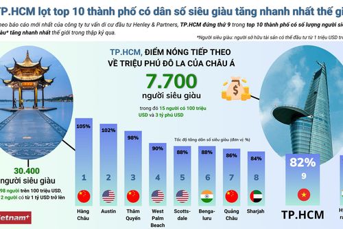 TP.HCM lọt top 10 thành phố có dân số siêu giàu tăng nhanh nhất