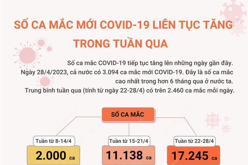 Số ca mắc mới COVID-19 liên tục tăng trong tuần qua