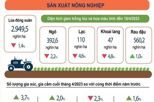 Infographics: Sản xuất nông nghiệp 4 tháng đầu năm 2023