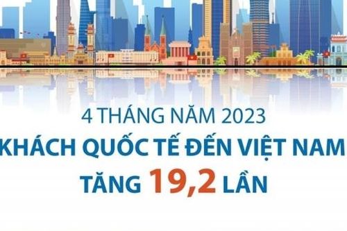 Khách quốc tế đến Việt Nam tăng 19,2 lần trong bốn tháng năm 2023