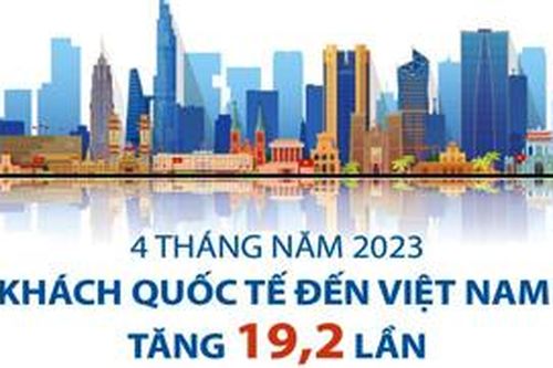 Khách quốc tế đến Việt Nam tăng 19,2 lần trong bốn tháng năm 2023
