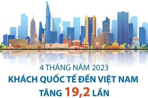 Khách quốc tế đến Việt Nam tăng 19,2 lần trong 4 tháng năm 2023