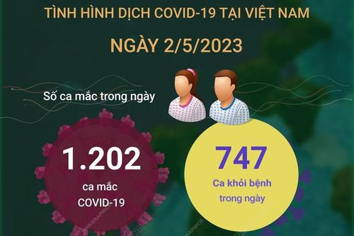 Ngày 2/5/2023: Cả nước ghi nhận 1.202 ca COVID-19 mới, 747 F0 khỏi bệnh