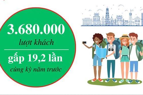 Khách quốc tế đến Việt Nam tăng 19,2 lần