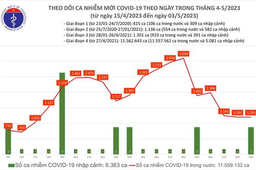 Bảy ca tử vong do Covid-19, 10 ca tiên lượng nặng xin về trong 4 ngày qua