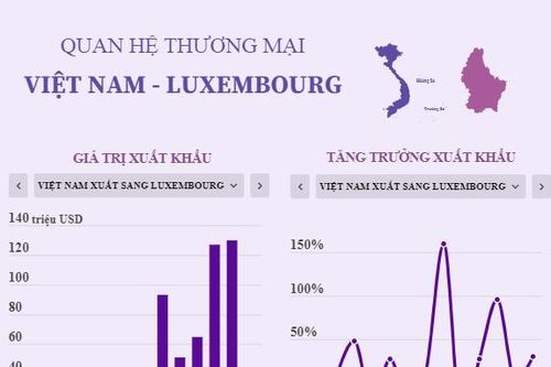 Quan hệ thương mại Việt Nam-Luxembourg phát triển tích cực