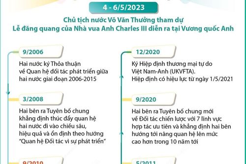 Quan hệ Đối tác chiến lược Việt Nam-Vương quốc Anh