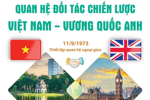 Quan hệ Đối tác chiến lược Việt Nam - Vương quốc Anh