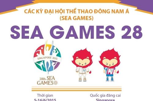 Thông tin về Đại hội thể thao Đông Nam Á lần thứ 28 (SEA Games 28)
