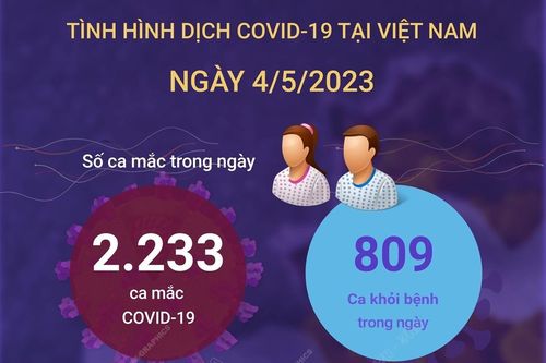 Ngày 4/5/2023: Cả nước ghi nhận 2.233 ca COVID-19 mới, 809 F0 khỏi bệnh