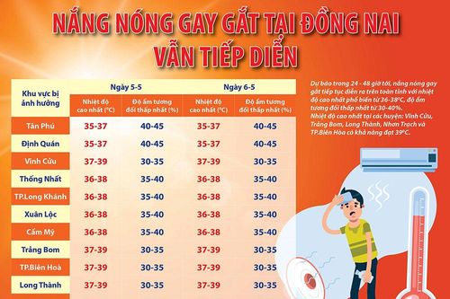 Ngày 5 và 6-5, Đồng Nai vẫn nắng nóng gay gắt