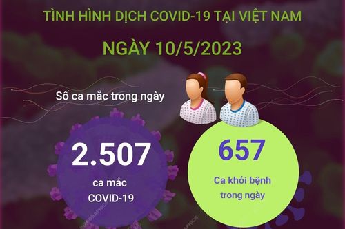Ngày 10/5/2023: Cả nước ghi nhận 2.507 ca COVID-19 mới, 657 F0 khỏi bệnh