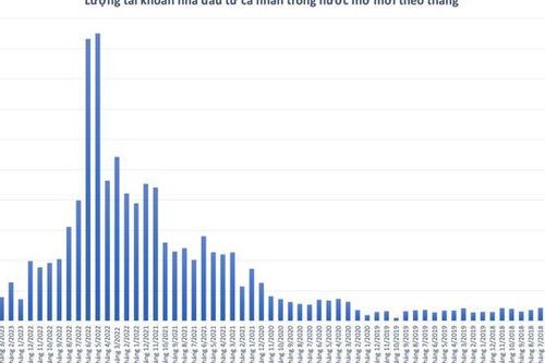 Số tài khoản cá nhân mở mới tháng 4/2023 thấp kỷ lục trong 3 năm qua