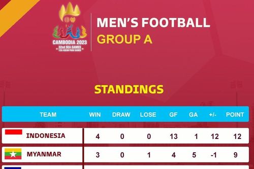 Xếp hạng chung cuộc bảng A bóng đá nam SEA Games 32