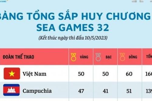 SEA Games 32 ngày 11/5: Kỳ vọng đoàn thể thao Việt Nam 'bội thu' huy chương để củng cố vị trí dẫn đầu