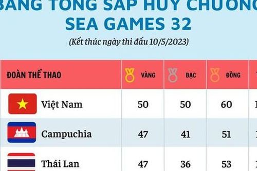 Bảng tổng sắp huy chương SEA Games 32: Việt Nam giữ vững ngôi vị dẫn đầu với 50 Huy chương Vàng