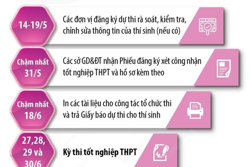 Kỳ thi tốt nghiệp THPT năm 2023: Những mốc thời gian cần lưu ý