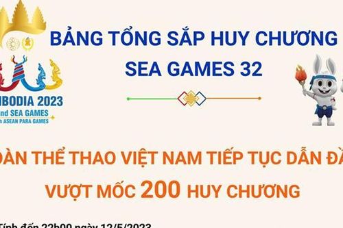 Việt Nam tiếp tục dẫn đầu Bảng tổng sắp huy chương SEA Games 32