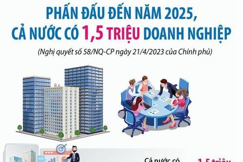 Cả nước phấn đấu đến năm 2025 có 1,5 triệu doanh nghiệp