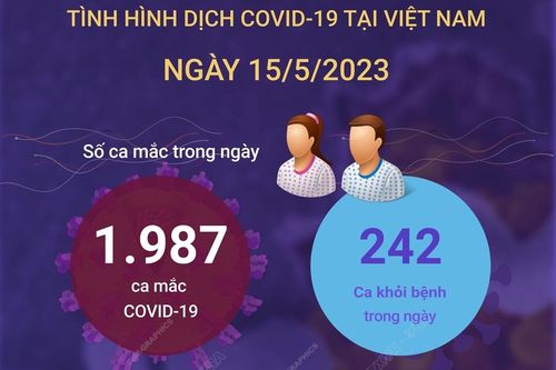 Ngày 15/5/2023: Có 1.987 ca COVID-19 mới, 242 F0 khỏi bệnh