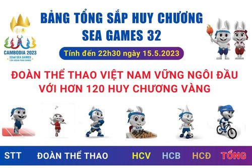 Việt Nam đứng vững ngôi đầu với hơn 300 huy chương