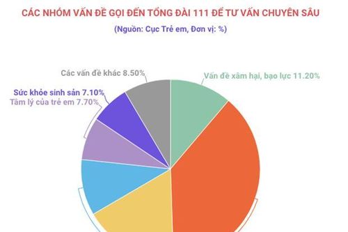 Hỗ trợ, can thiệp cho hơn 9.600 trẻ em bị xâm hại, bạo lực